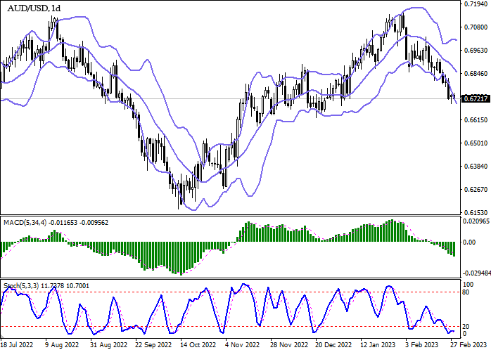 Chart Technical analysis for AUD/USD